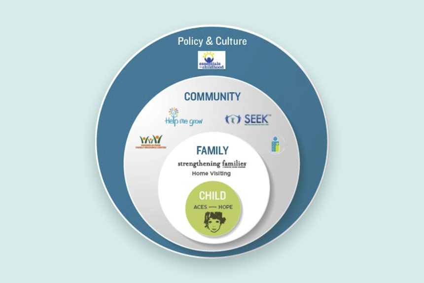 Figure showing HOPE in context of child abuse prevention strategies using Bronfenbrenner model of ecology of human development