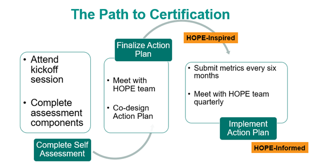 The path to certification: kickoff session, self assessment, co-design action plan, and implement action plan